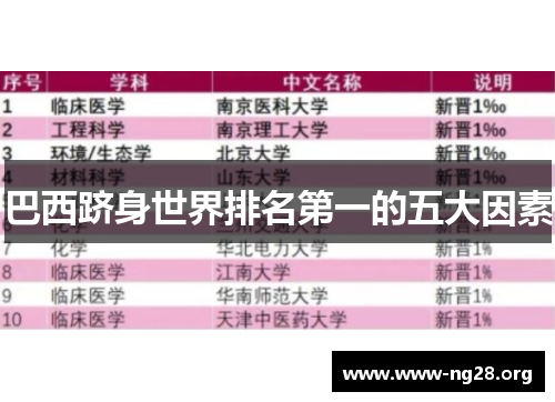 巴西跻身世界排名第一的五大因素 巴西跻身世界排名第一的五大因素